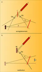 Enregistrement et restitution d'une image - crédits : Encyclopædia Universalis France