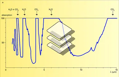 Absorption de l'atmosphère - crédits : Encyclopædia Universalis France