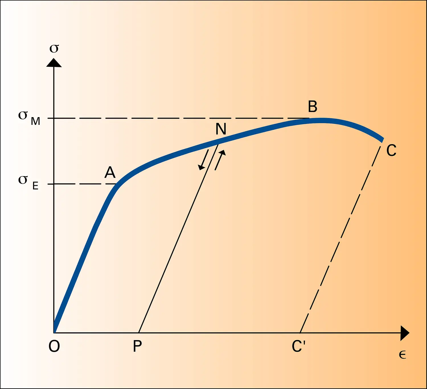 Courbe de traction : schéma