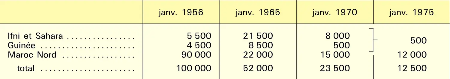 Européens dans les colonies espagnoles, 1956-1975