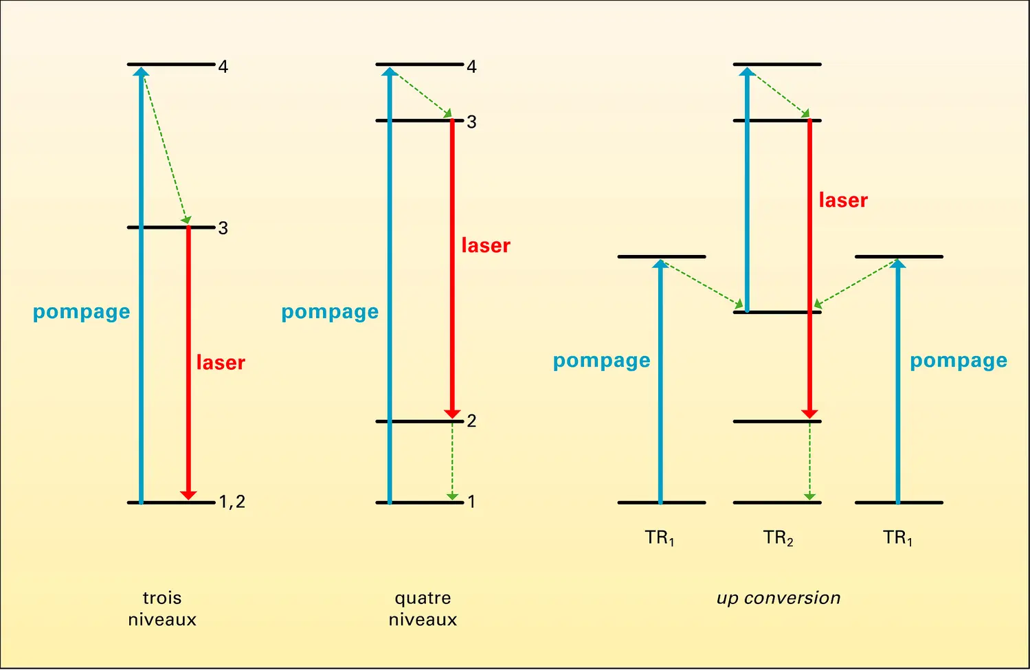 Schémas de principe des lasers à terres rares