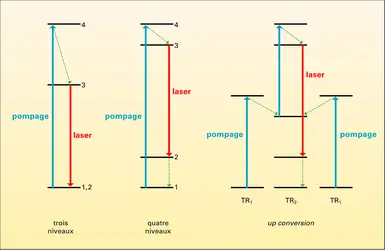 Schémas de principe des lasers à terres rares - crédits : Encyclopædia Universalis France