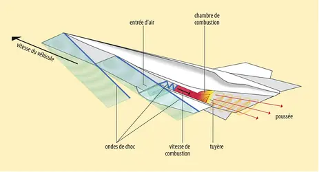 Principe de fonctionnement d'un statomixte - crédits : Encyclopædia Universalis France