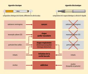 Cigarette électronique : danger, effets, addiction