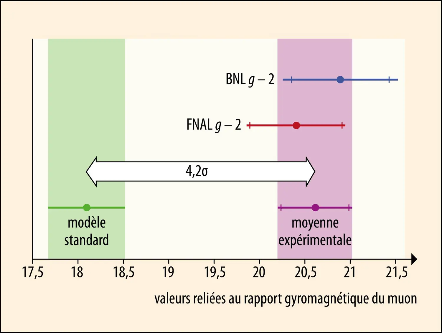Comparaison de la valeur théorique et des valeurs expérimentales du rapport gyromagnétique du muon
