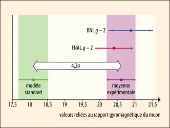 Comparaison de la valeur théorique et des valeurs expérimentales du rapport gyromagnétique du muon - crédits : Encyclopædia Universalis France