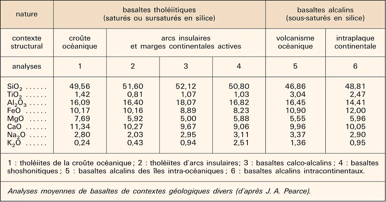 Analyses de basaltes d'origines diverses