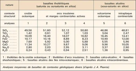 Analyses de basaltes d'origines diverses - crédits : Encyclopædia Universalis France