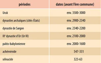 L’histoire de la Mésopotamie du Sud : périodisation - crédits : Encyclopædia Universalis France