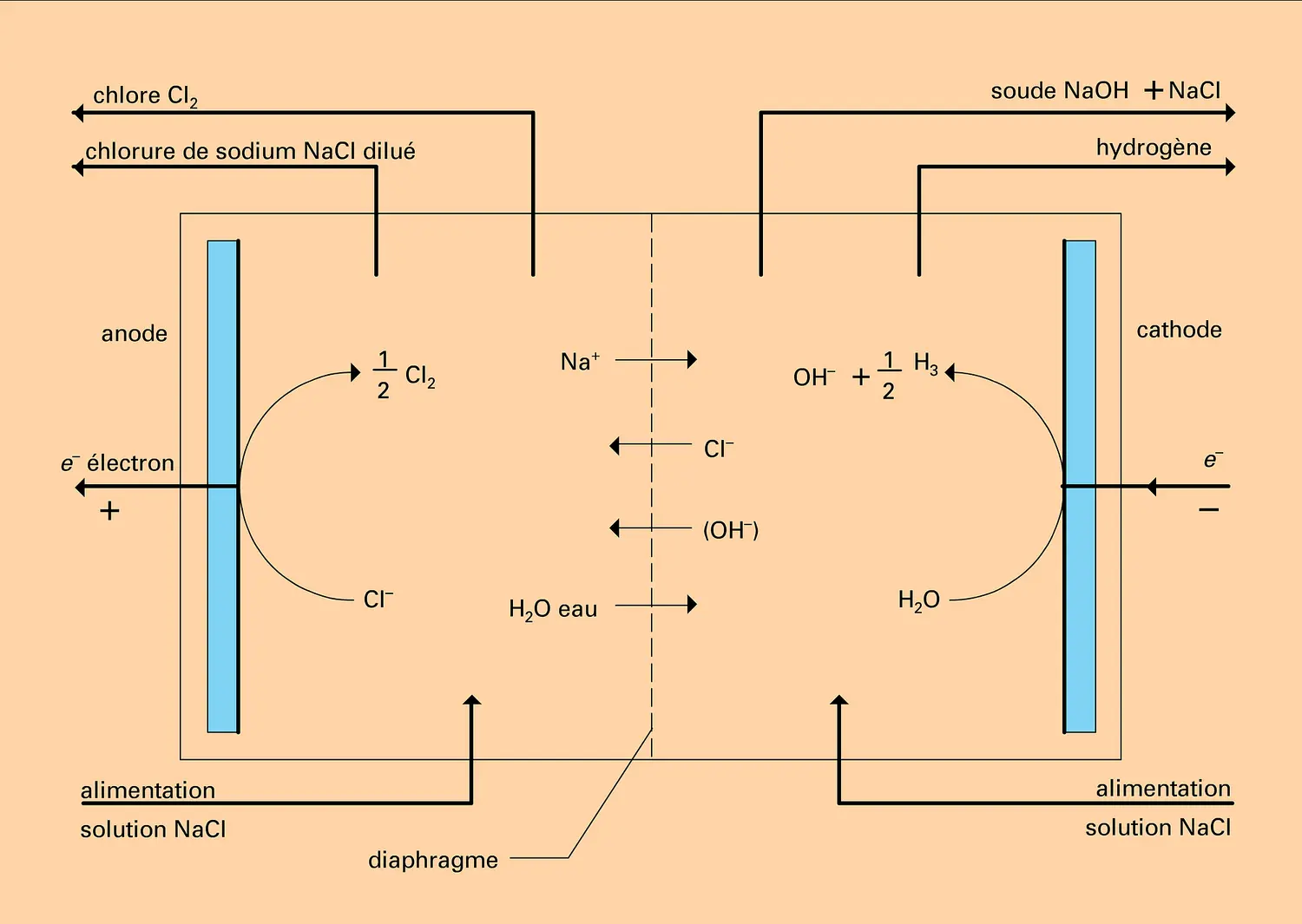Déplacement d'électrons et ions dans un électrolyseur