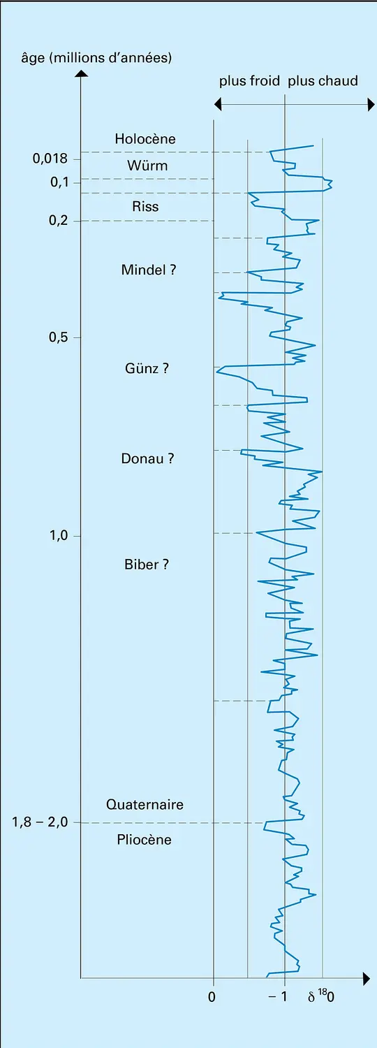 Quaternaire : chronologie