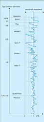 Quaternaire : chronologie - crédits : Encyclopædia Universalis France