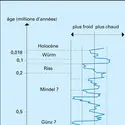 Quaternaire : chronologie - crédits : Encyclopædia Universalis France