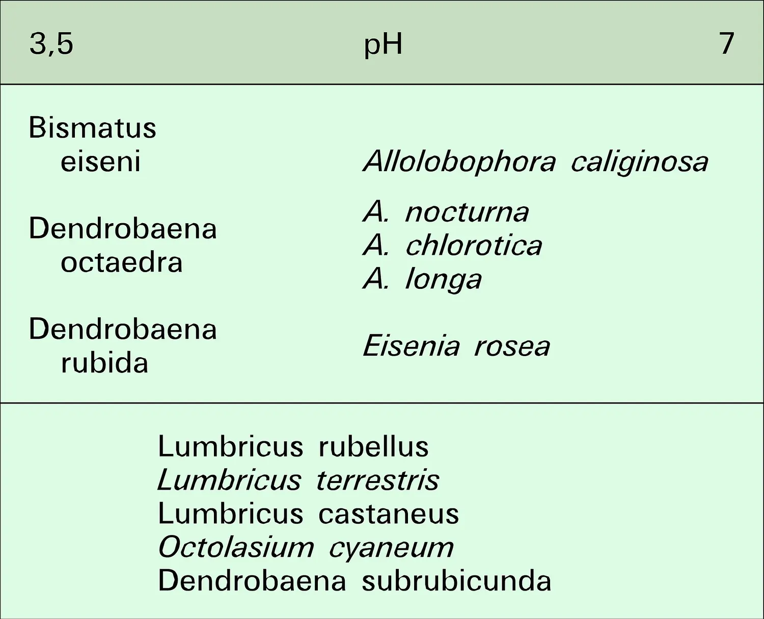 Répartition des vers de terre en fonction du pH du sol