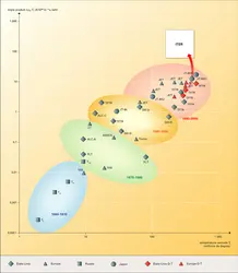 Évolution électronique des tokamaks (représentés par leur sigle) au cours des 4 décennies passées. - crédits : Encyclopædia Universalis France