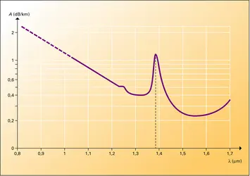 Atténuation d'une fibre optique - crédits : Encyclopædia Universalis France