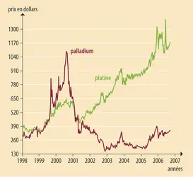 Métaux rares : la crise du palladium - crédits : Encyclopædia Universalis France