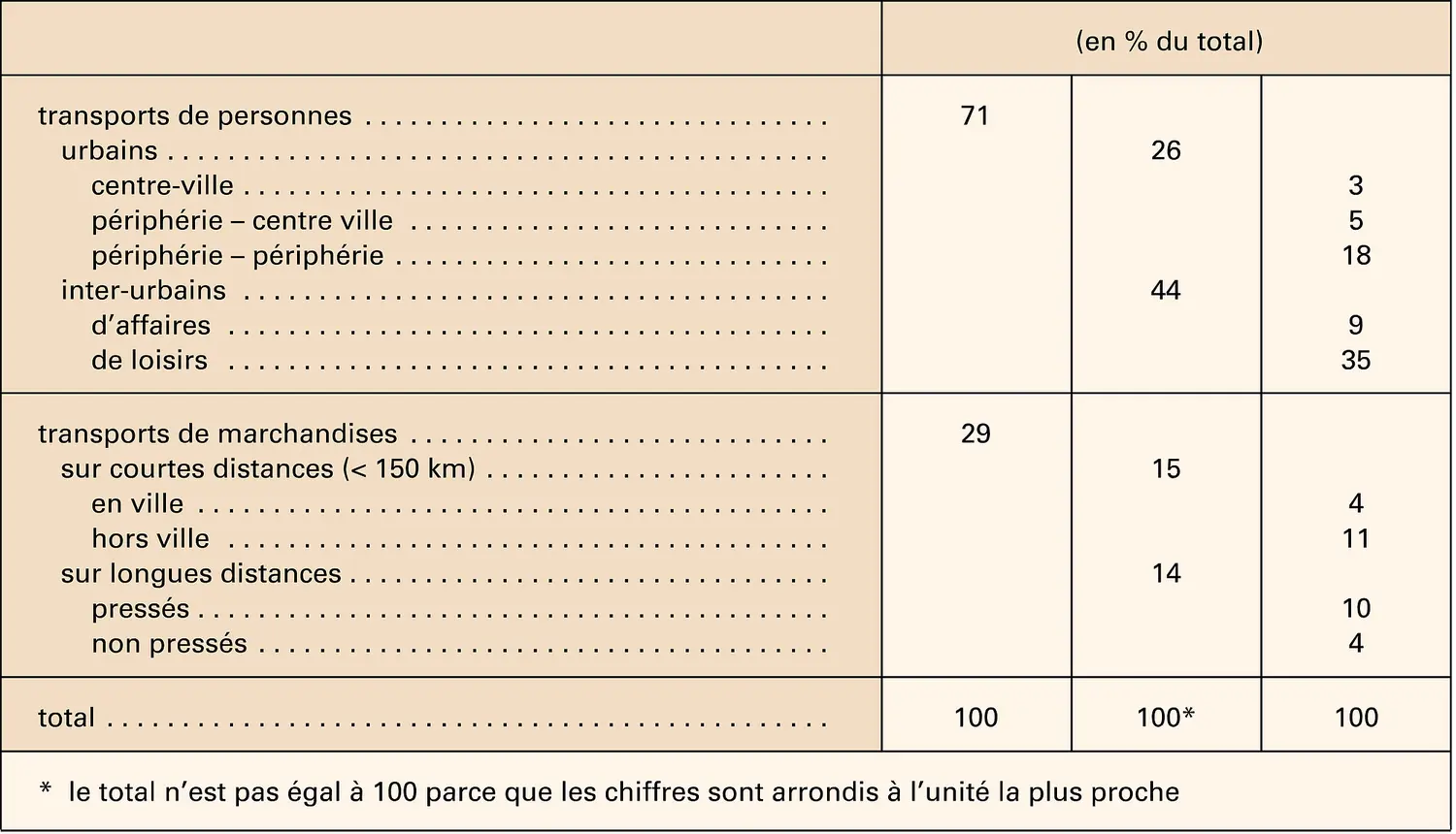 Transports : répartition de la demande en France