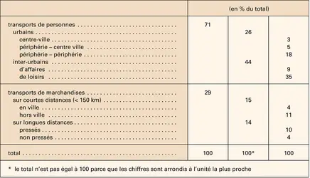 Transports : répartition de la demande en France - crédits : Encyclopædia Universalis France