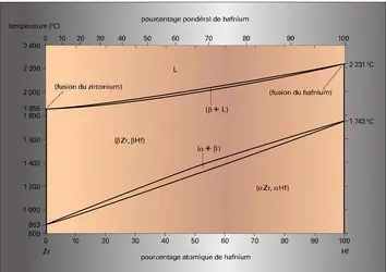 Système zirconium-hafnium - crédits : Encyclopædia Universalis France