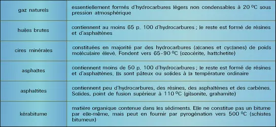 Principaux types de bitume - crédits : Encyclopædia Universalis France