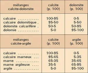 Mélanges de calcite - crédits : Encyclopædia Universalis France
