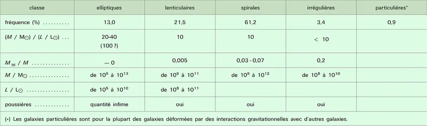 Fréquence et propriétés principales des galaxies - crédits : Encyclopædia Universalis France
