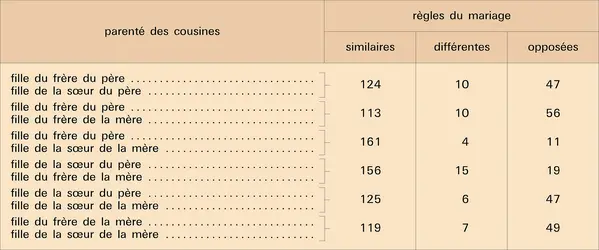 Règles du mariage selon la parenté - crédits : Encyclopædia Universalis France