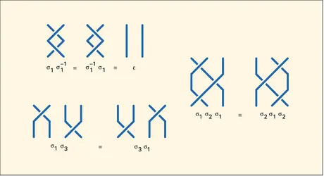 Relations de tresse - crédits : Encyclopædia Universalis France