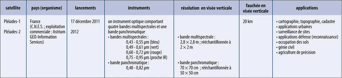 Télédétection : programme Pléiades - crédits : Encyclopædia Universalis France