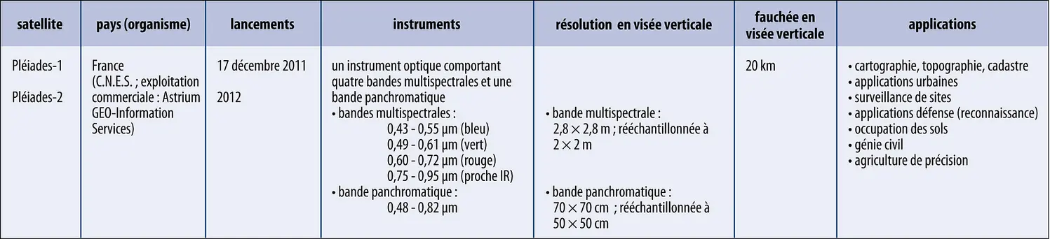 Télédétection : programme Pléiades