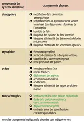Changements observés dans le système climatique - crédits : Encyclopædia Universalis France