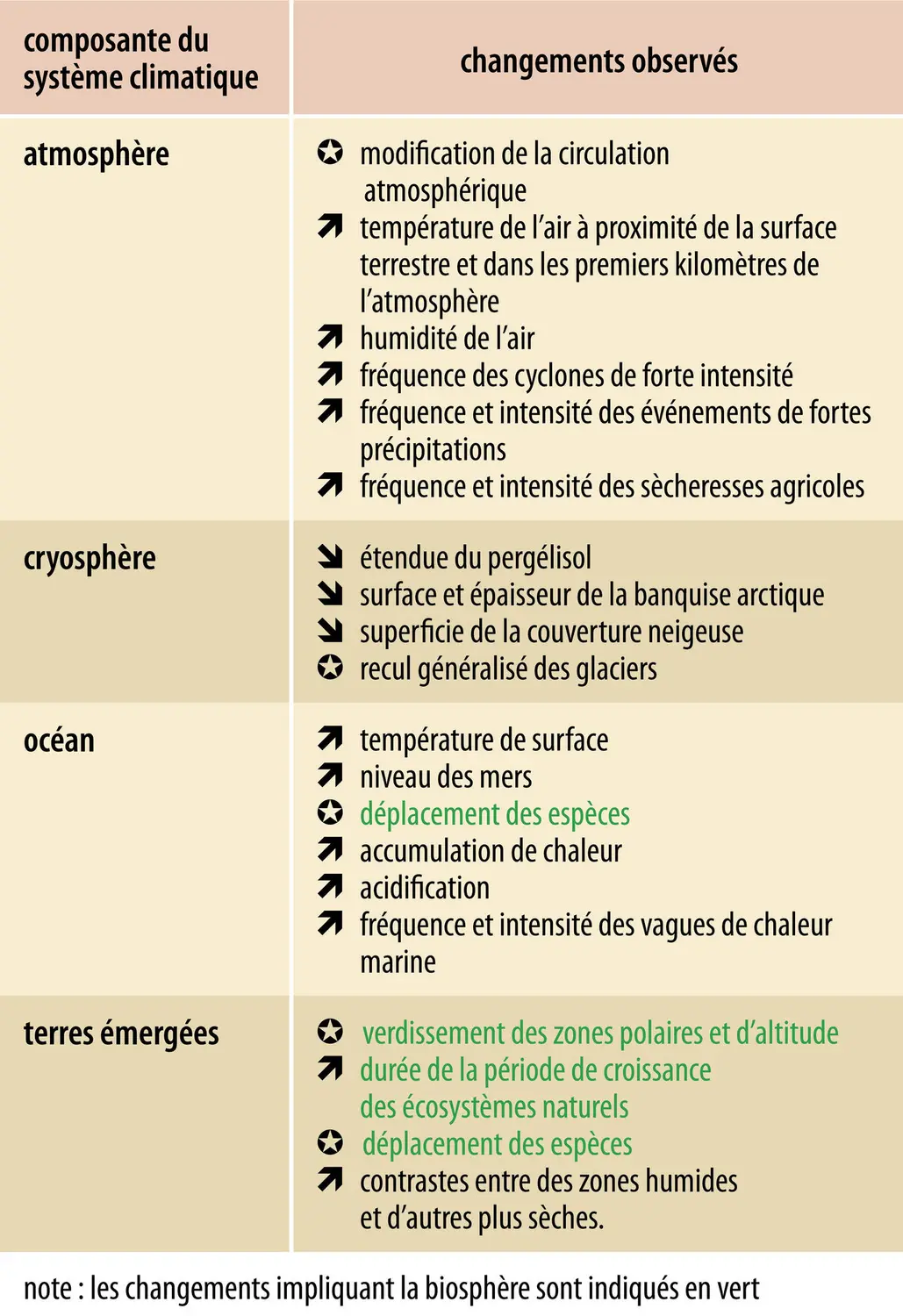 Changements observés dans le système climatique