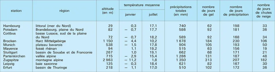 Données météorologiques - crédits : Encyclopædia Universalis France