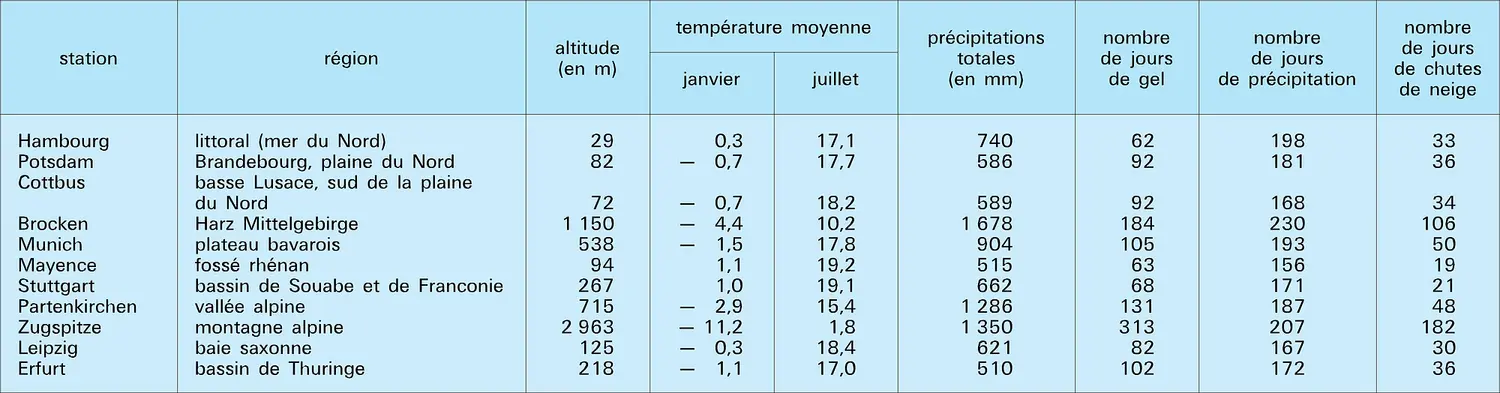 Données météorologiques