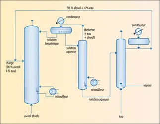 Distillation azéotropique - crédits : Encyclopædia Universalis France