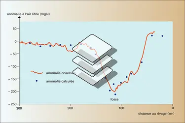 Fosse du Chili : anomalies gravimétriques - crédits : Encyclopædia Universalis France
