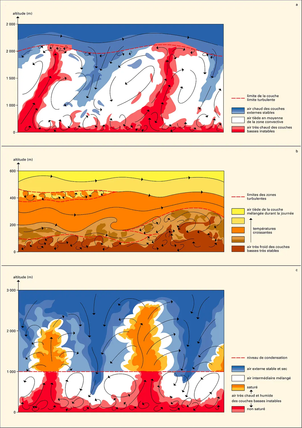 Couche limite planétaire terrestre et marine.