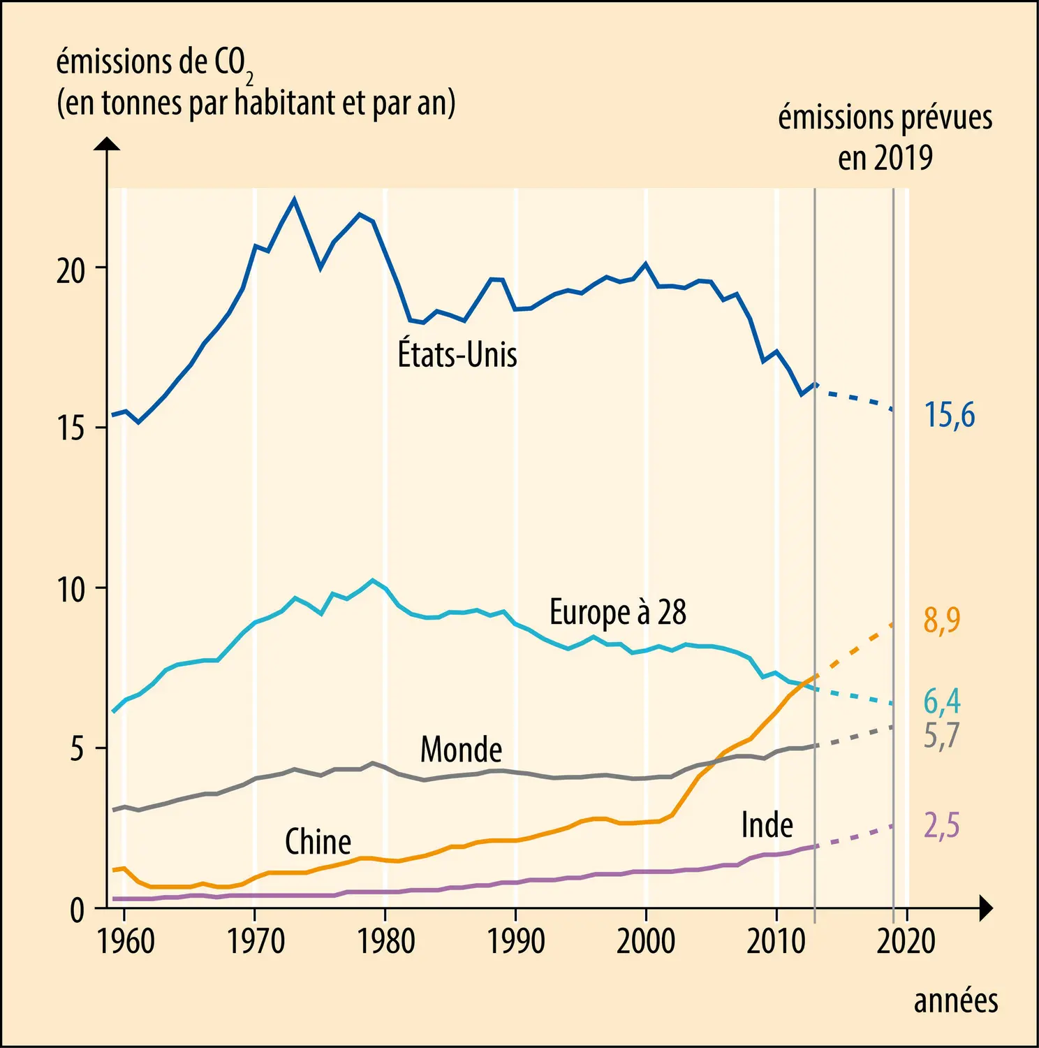 Émissions par habitant des quatre plus grands émetteurs de dioxyde de carbone&nbsp;(2013)