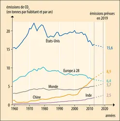 Émissions par habitant des quatre plus grands émetteurs de dioxyde de carbone&nbsp;(2013) - crédits : Encyclopædia Universalis France