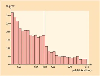 Preuve graphique d'une fraude scientifique - crédits : Encyclopædia Universalis France