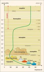 Structure de l’atmosphère de Saturne - crédits : Encyclopædia Universalis France