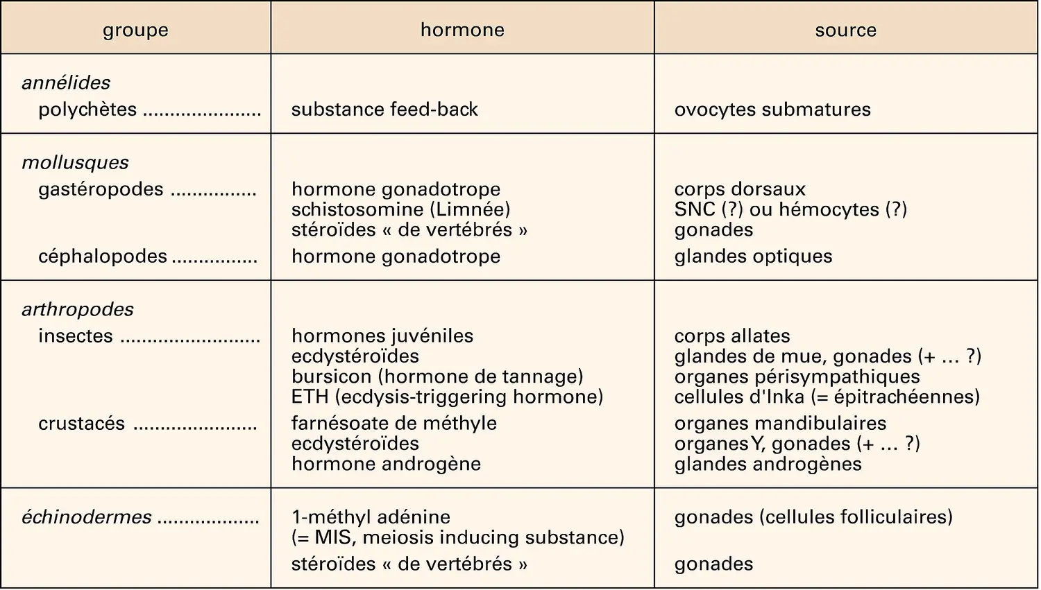 Hormones des invertébrés