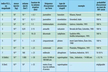 Échelle V.E.I. - crédits : Encyclopædia Universalis France