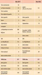 Composition de l’Assemblée nationale en 2017 et 2022 à l’issue des élections législatives - crédits : Encyclopædia Universalis France