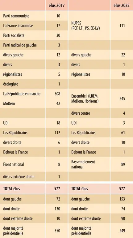 Composition de l’Assemblée nationale en 2017 et 2022 à l’issue des élections législatives