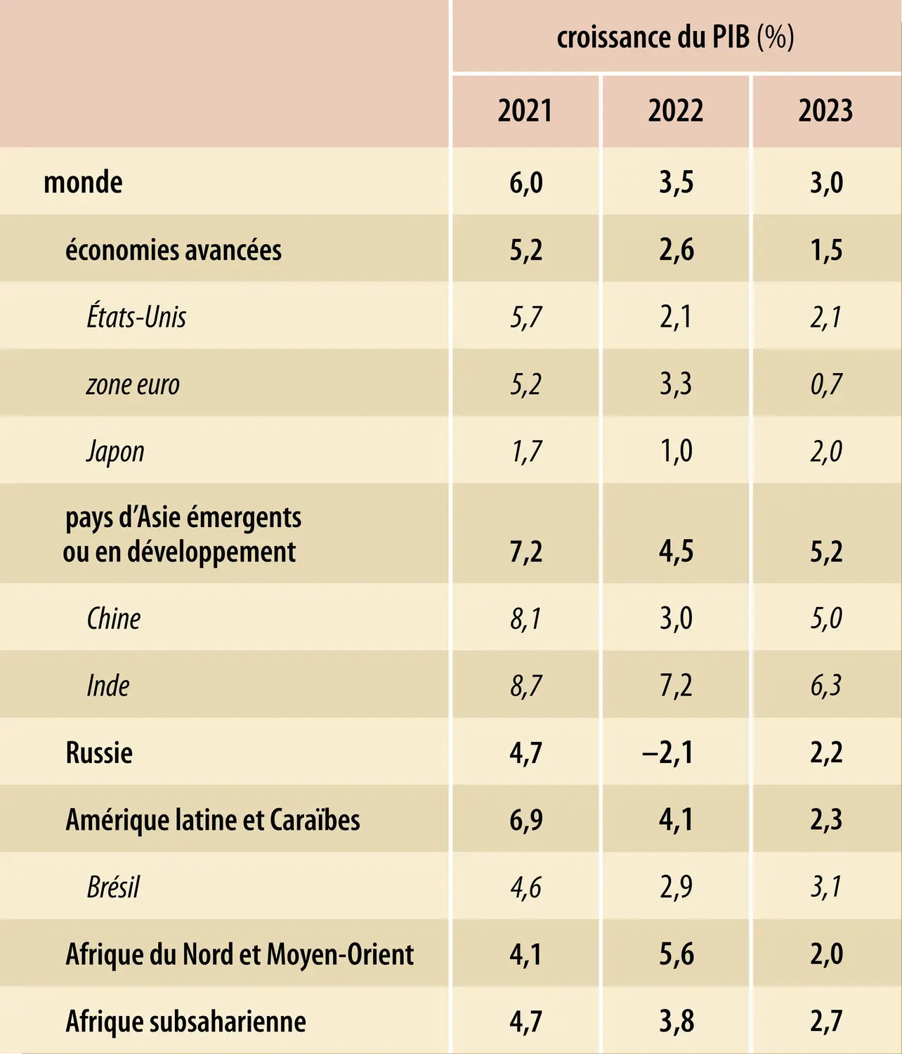 Croissance du PIB mondial (2021-2023)