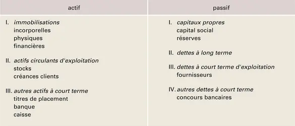Bilan comptable - crédits : Encyclopædia Universalis France