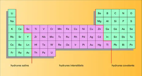 Énergie de la liaison H-X - crédits : Encyclopædia Universalis France