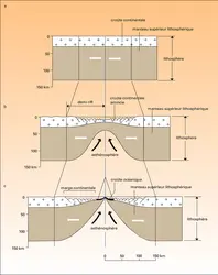 Origine d'une marge passive de divergence : hypothèse 1 - crédits : Encyclopædia Universalis France